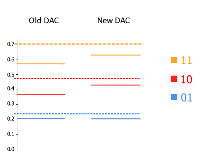 DAC output voltages (dotted lines show theoretical best)